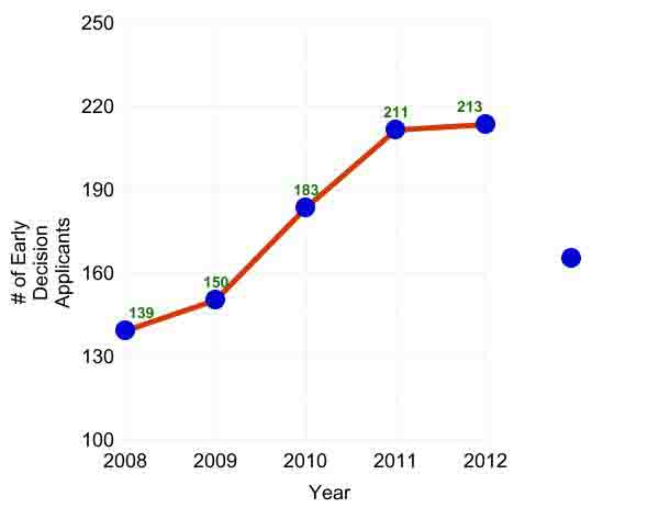 Record number of students apply early