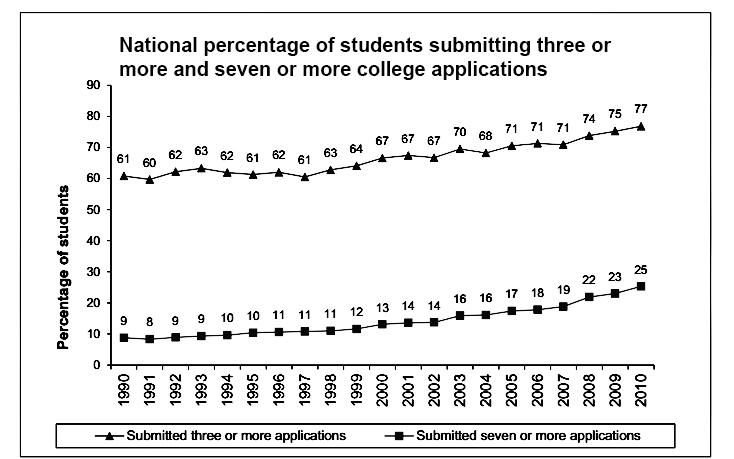College apps per student spikes nationally, but not at New Trier