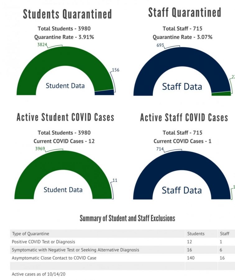 Rates of active cases and of quarantined students and staff as of Oct. 14. The school will evaluate whether to resume hybrid learning for the week of Oct. 26. 