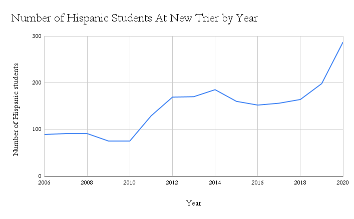 Hispanic student populations have increased more than any other race combined at New Trier