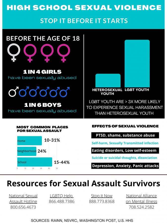 High school sexual violence statistics infographic 