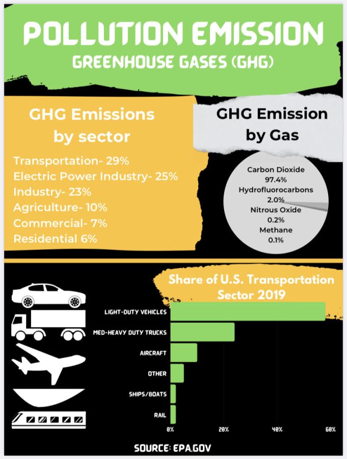 Infographic of U.S. Transportation Sector Greenhouse Gas Emissions 