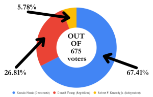 Majority of NT students vote for Harris in mock election