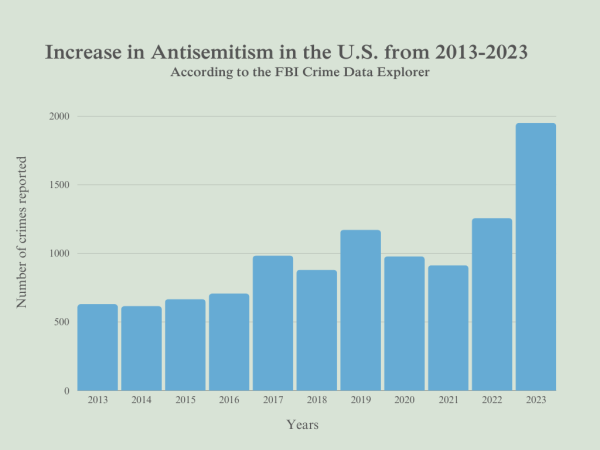 Infographic displaying the rise in antisemitism in recent years