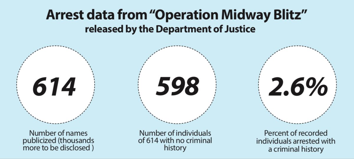 Some data regarding activity in Chicago as a part of “Operation MIdway Blitz” has been released recently by the Department of Justice. 